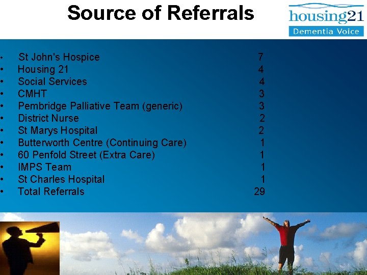 Source of Referrals • St John's Hospice 7 • Housing 21 4 • Social