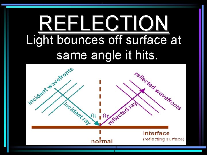 REFLECTION Light bounces off surface at same angle it hits. 