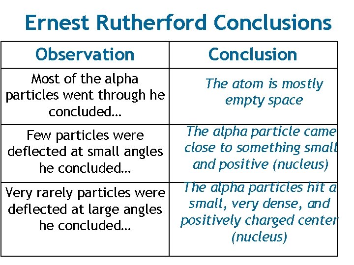 Ernest Rutherford Conclusions Observation Conclusion Most of the alpha particles went through he concluded…