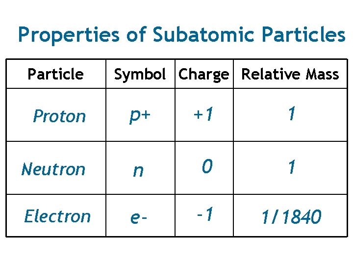 Properties of Subatomic Particles Particle Symbol Charge Relative Mass p+ +1 1 Neutron n