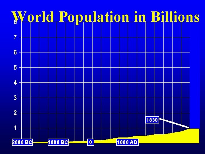 World Population in Billions 1830 2000 BC 1000 BC 0 1000 AD 