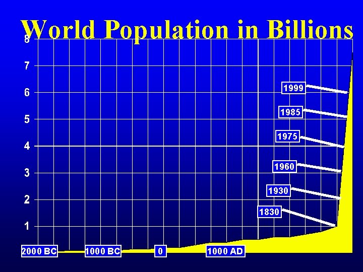 World Population in Billions 1999 1985 1975 1960 1930 1830 2000 BC 1000 BC