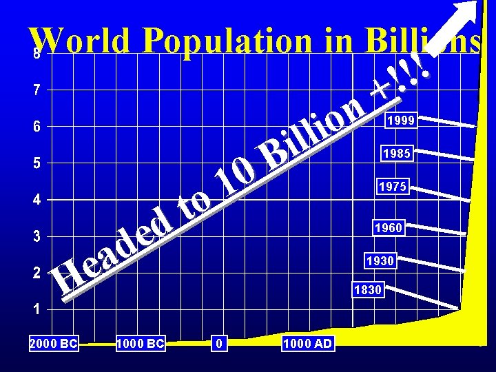 World Population in Billions ! ! ! + n o i l l i