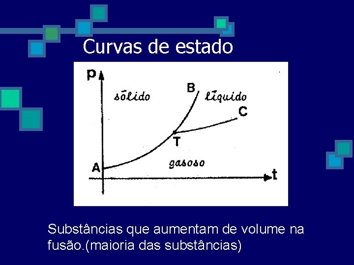 Curvas de estado Substâncias que aumentam de volume na fusão. (maioria das substâncias) Curvas de estado Substâncias que aumentam de volume na fusão. (maioria das substâncias)