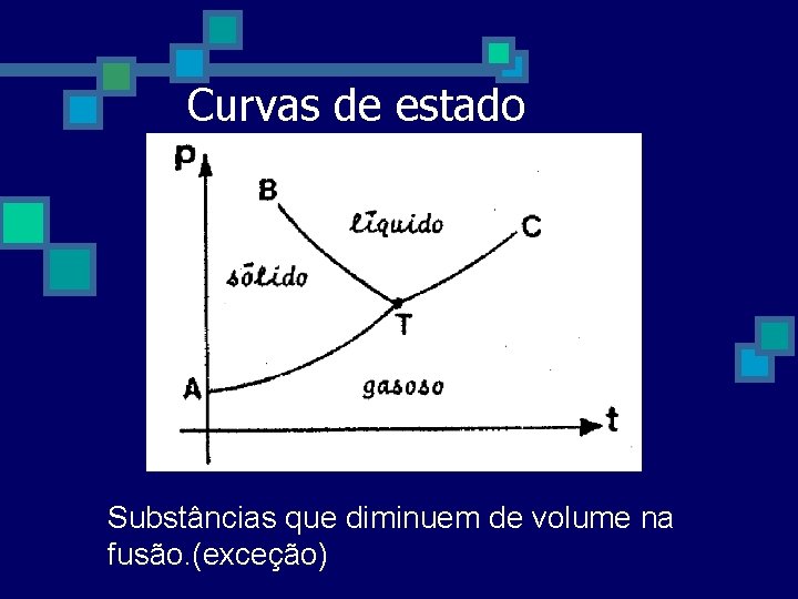 Curvas de estado Substâncias que diminuem de volume na fusão. (exceção) Curvas de estado Substâncias que diminuem de volume na fusão. (exceção)
