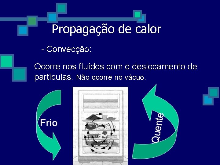 Propagação de calor - Convecção: Ocorre nos fluídos com o deslocamento de partículas. Não Propagação de calor - Convecção: Ocorre nos fluídos com o deslocamento de partículas. Não
