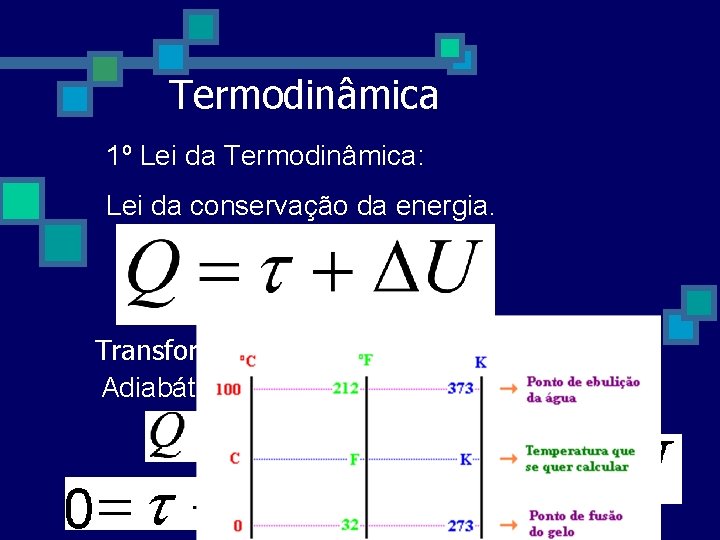 Termodinâmica 1º Lei da Termodinâmica: Lei da conservação da energia. Transformação Adiabática: Sem troca Termodinâmica 1º Lei da Termodinâmica: Lei da conservação da energia. Transformação Adiabática: Sem troca