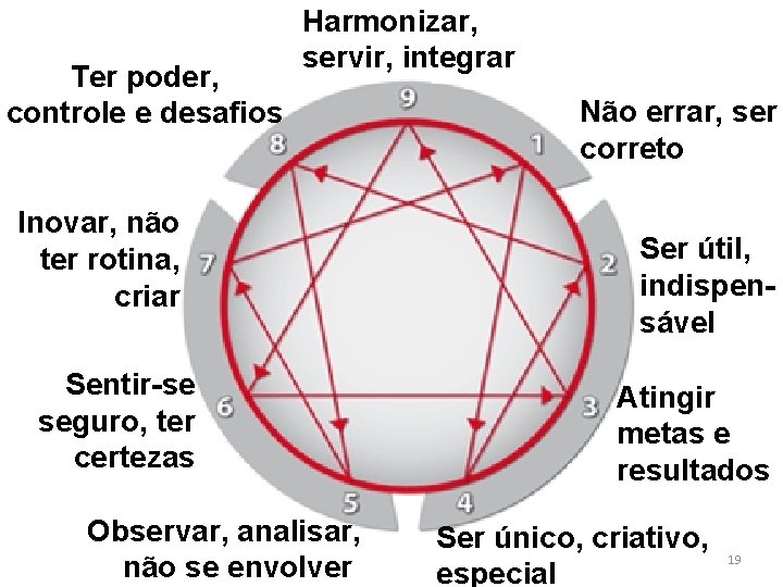 Ter poder, controle e desafios Harmonizar, servir, integrar Inovar, não ter rotina, criar Sentir-se