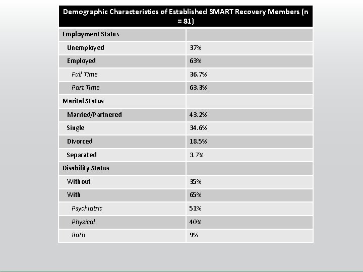 Demographic Characteristics of Established SMART Recovery Members (n = 81) Employment Status Unemployed 37%