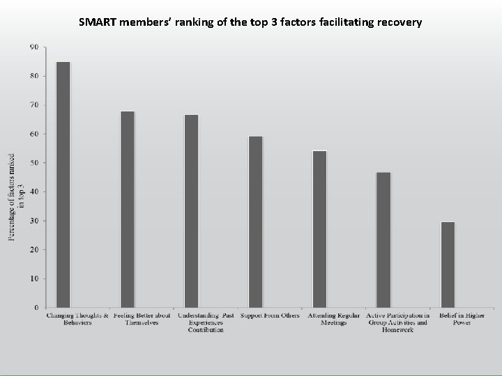 SMART members’ ranking of the top 3 factors facilitating recovery 