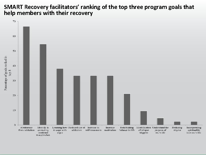 SMART Recovery facilitators’ ranking of the top three program goals that help members with