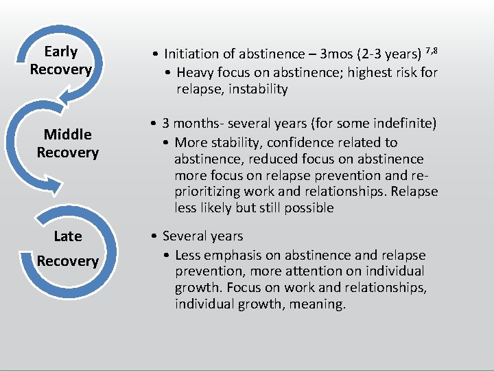 Early Recovery Middle Recovery Late Recovery • Initiation of abstinence – 3 mos (2