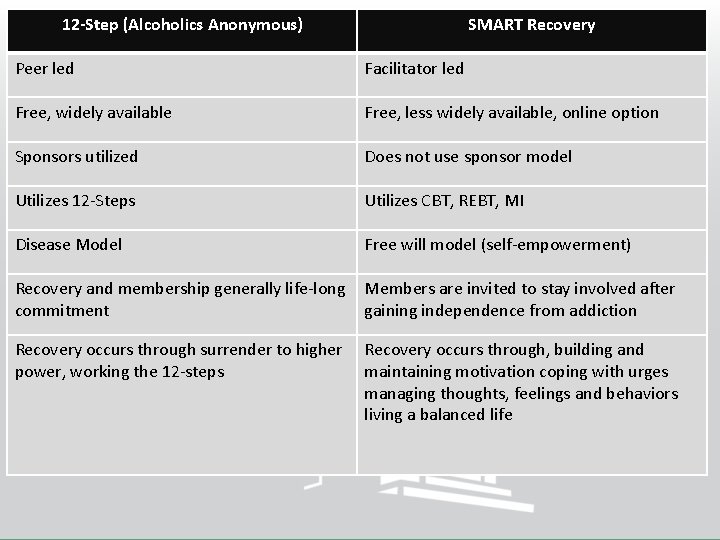 12 -Step (Alcoholics Anonymous) SMART Recovery Peer led Facilitator led Free, widely available Free,