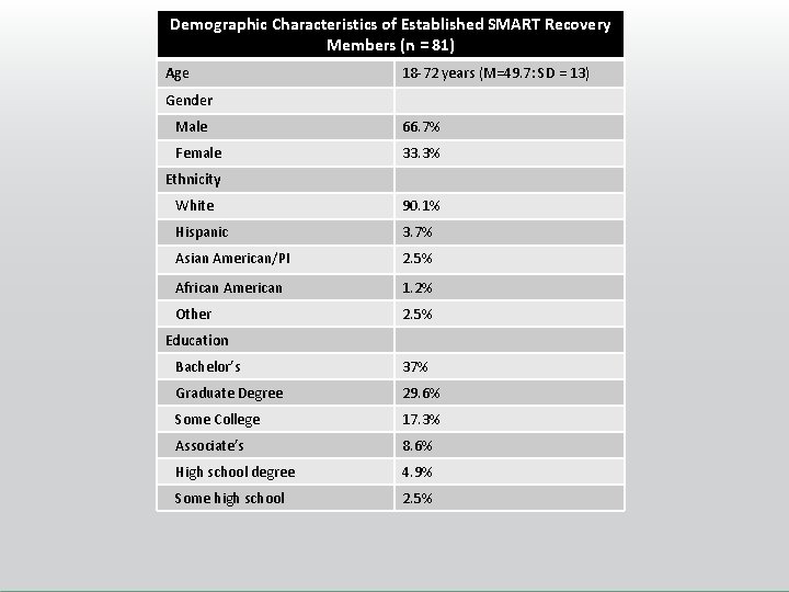 Demographic Characteristics of Established SMART Recovery Members (n = 81) Age 18 -72 years