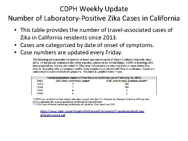 CDPH Weekly Update Number of Laboratory-Positive Zika Cases in California • This table provides