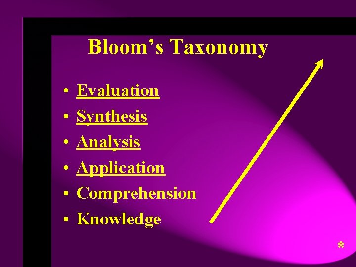 Bloom’s Taxonomy • • • Evaluation Synthesis Analysis Application Comprehension Knowledge * 