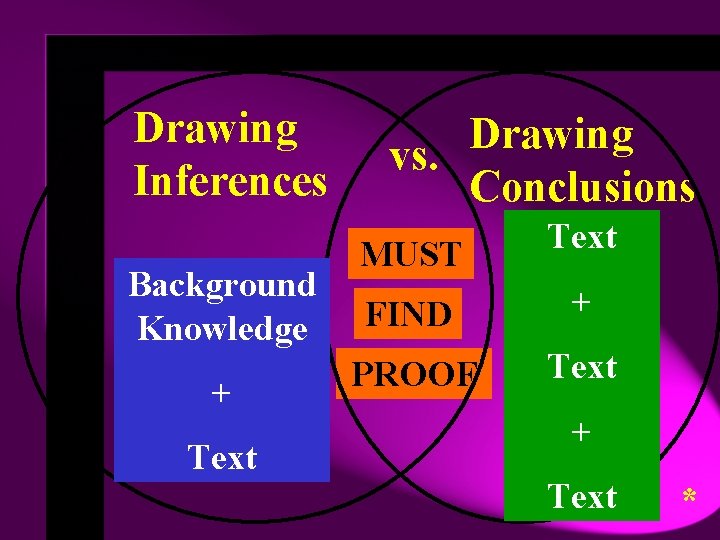 Drawing Inferences Background Knowledge + Text Drawing vs. Conclusions MUST Text FIND + PROOF