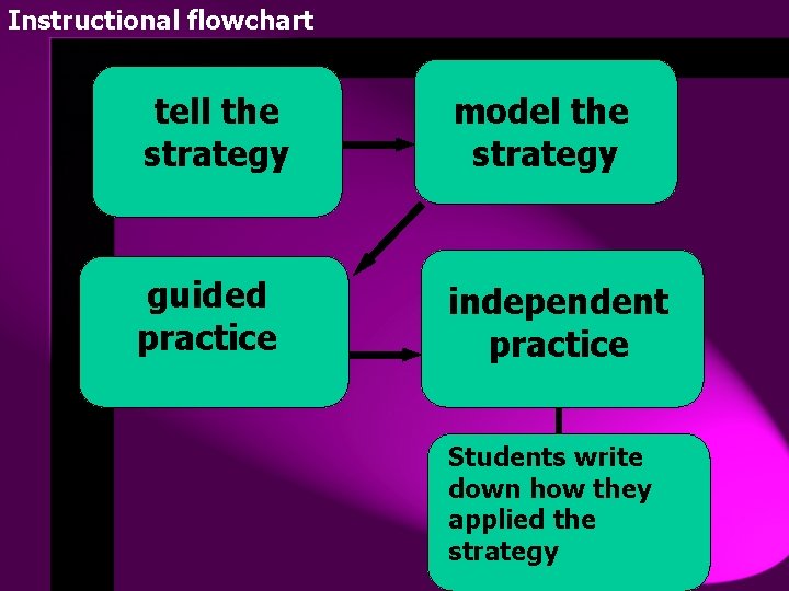 Instructional flowchart tell the strategy model the strategy guided practice independent practice Students write