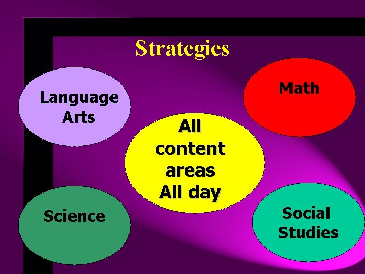 Strategies Language Arts Science Math All content areas All day Social Studies 