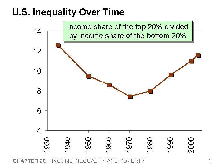 U. S. Inequality Over Time Income share of the top 20% divided by income