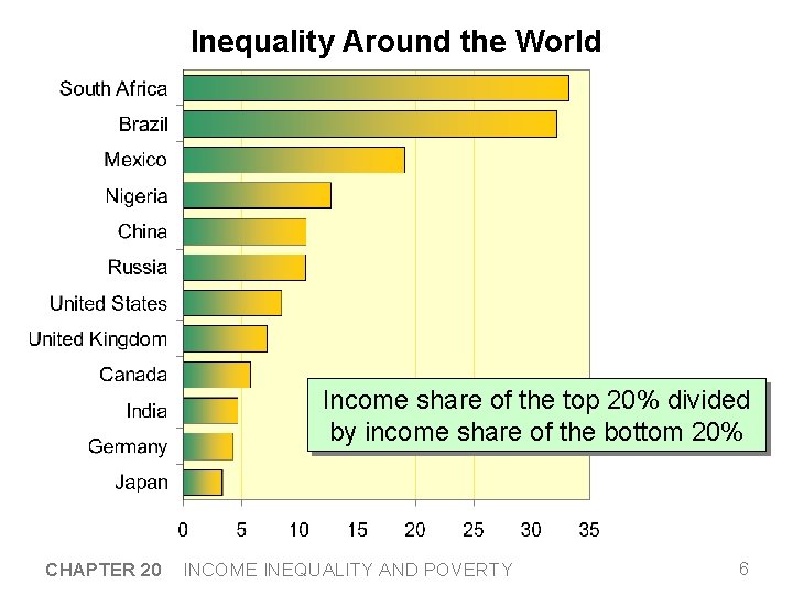 Inequality Around the World Income share of the top 20% divided by income share