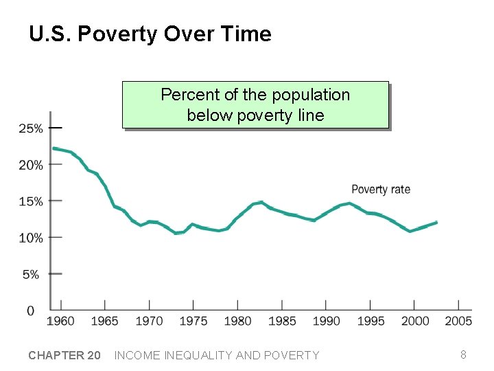 U. S. Poverty Over Time Percent of the population below poverty line CHAPTER 20