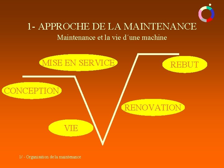 1 - APPROCHE DE LA MAINTENANCE Maintenance et la vie d´une machine MISE EN 1 - APPROCHE DE LA MAINTENANCE Maintenance et la vie d´une machine MISE EN