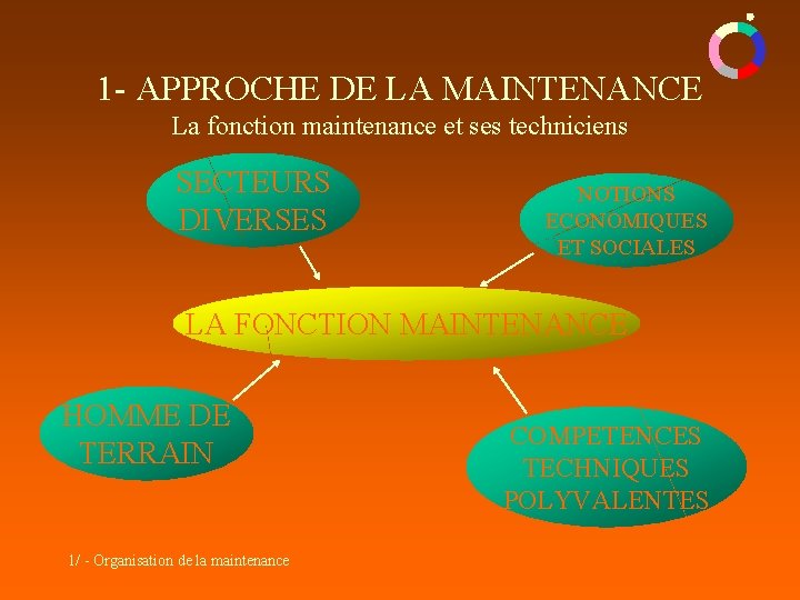 1 - APPROCHE DE LA MAINTENANCE La fonction maintenance et ses techniciens SECTEURS DIVERSES 1 - APPROCHE DE LA MAINTENANCE La fonction maintenance et ses techniciens SECTEURS DIVERSES