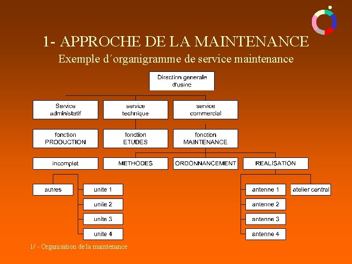 1 - APPROCHE DE LA MAINTENANCE Exemple d´organigramme de service maintenance 1/ - Organisation 1 - APPROCHE DE LA MAINTENANCE Exemple d´organigramme de service maintenance 1/ - Organisation
