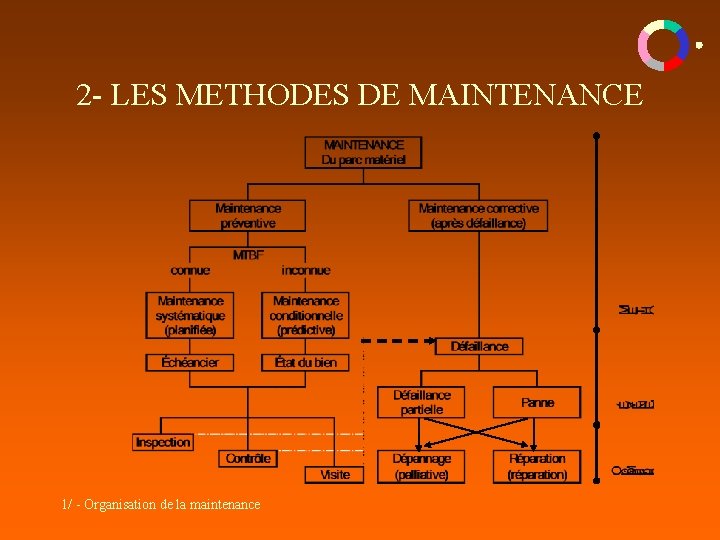 2 - LES METHODES DE MAINTENANCE 1/ - Organisation de la maintenance 2 - LES METHODES DE MAINTENANCE 1/ - Organisation de la maintenance