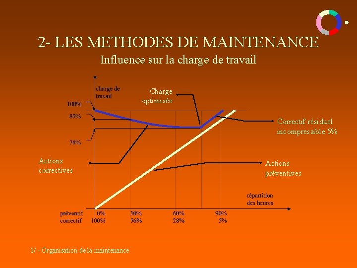 2 - LES METHODES DE MAINTENANCE Influence sur la charge de travail Charge optimisée 2 - LES METHODES DE MAINTENANCE Influence sur la charge de travail Charge optimisée