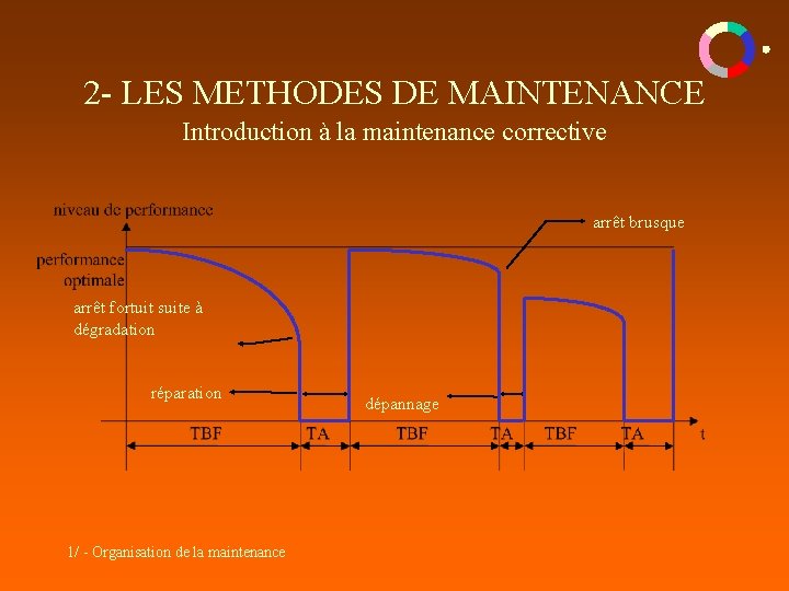 2 - LES METHODES DE MAINTENANCE Introduction à la maintenance corrective arrêt brusque arrêt 2 - LES METHODES DE MAINTENANCE Introduction à la maintenance corrective arrêt brusque arrêt
