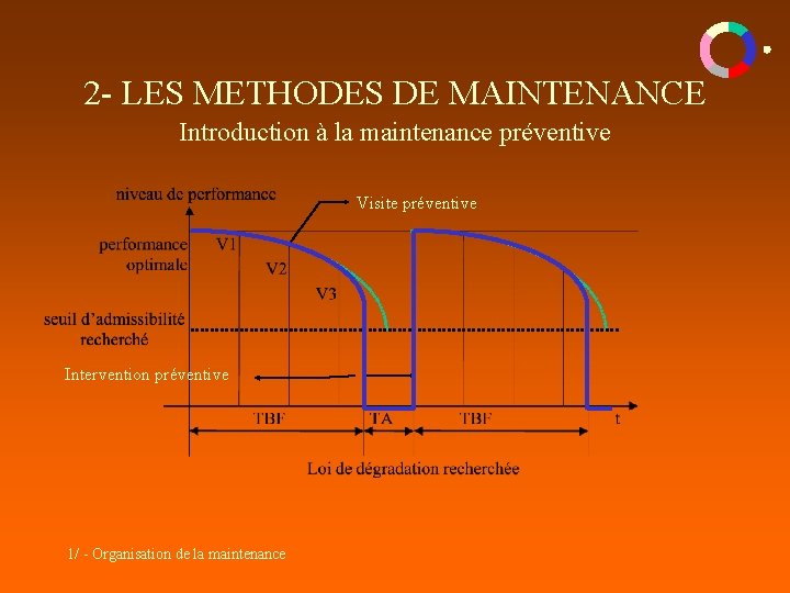 2 - LES METHODES DE MAINTENANCE Introduction à la maintenance préventive Visite préventive Intervention 2 - LES METHODES DE MAINTENANCE Introduction à la maintenance préventive Visite préventive Intervention