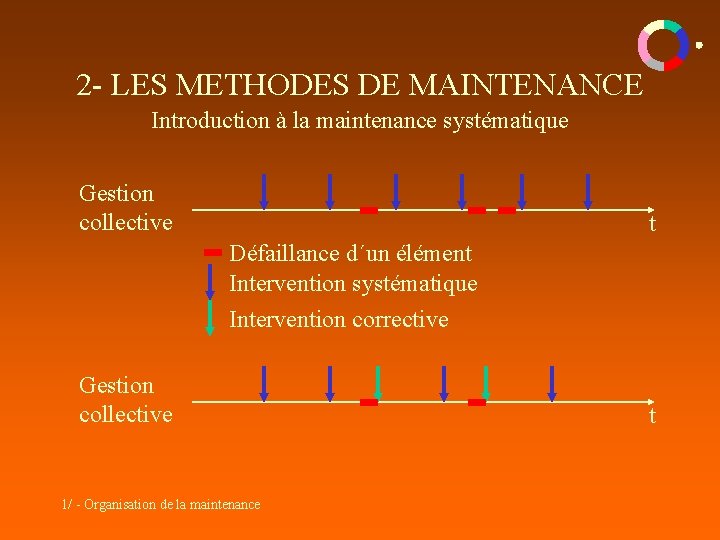 2 - LES METHODES DE MAINTENANCE Introduction à la maintenance systématique Gestion collective t 2 - LES METHODES DE MAINTENANCE Introduction à la maintenance systématique Gestion collective t