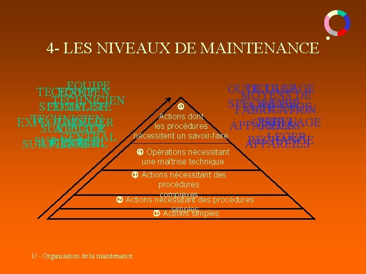 4 - LES NIVEAUX DE MAINTENANCE EQUIPE TECHNICIEN SPECIALISE COMPLETE TECHNICIEN EXPLOITANT ATELIER SUR 4 - LES NIVEAUX DE MAINTENANCE EQUIPE TECHNICIEN SPECIALISE COMPLETE TECHNICIEN EXPLOITANT ATELIER SUR