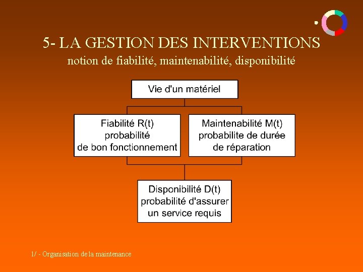 5 - LA GESTION DES INTERVENTIONS notion de fiabilité, maintenabilité, disponibilité 1/ - Organisation 5 - LA GESTION DES INTERVENTIONS notion de fiabilité, maintenabilité, disponibilité 1/ - Organisation