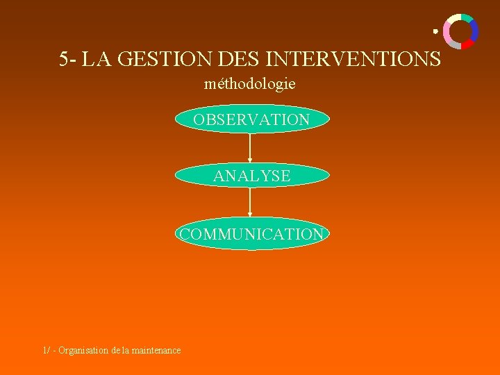 5 - LA GESTION DES INTERVENTIONS méthodologie OBSERVATION ANALYSE COMMUNICATION 1/ - Organisation de 5 - LA GESTION DES INTERVENTIONS méthodologie OBSERVATION ANALYSE COMMUNICATION 1/ - Organisation de