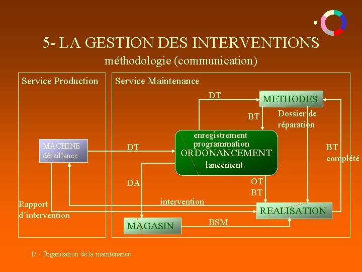 5 - LA GESTION DES INTERVENTIONS méthodologie (communication) Service Production Service Maintenance DT METHODES 5 - LA GESTION DES INTERVENTIONS méthodologie (communication) Service Production Service Maintenance DT METHODES