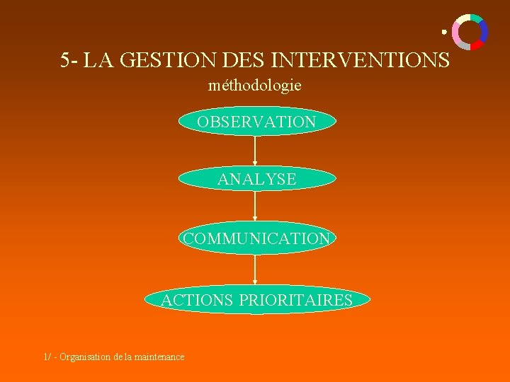 5 - LA GESTION DES INTERVENTIONS méthodologie OBSERVATION ANALYSE COMMUNICATION ACTIONS PRIORITAIRES 1/ - 5 - LA GESTION DES INTERVENTIONS méthodologie OBSERVATION ANALYSE COMMUNICATION ACTIONS PRIORITAIRES 1/ -