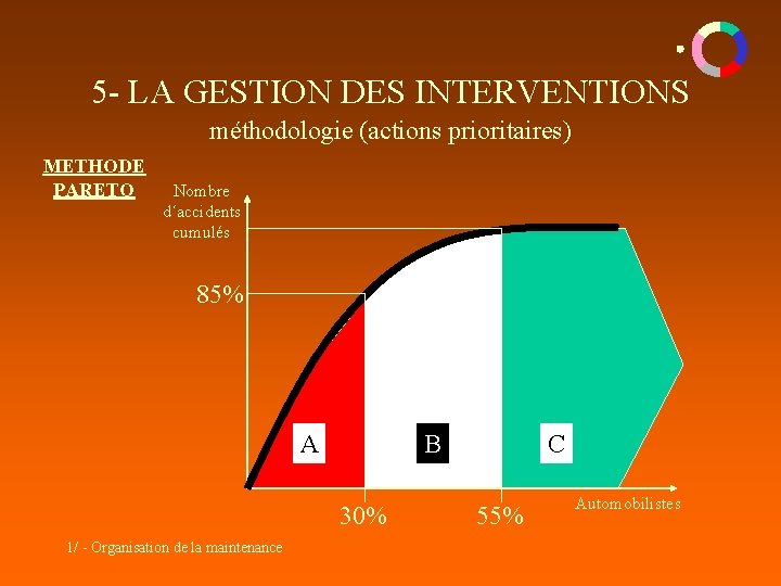 5 - LA GESTION DES INTERVENTIONS méthodologie (actions prioritaires) METHODE PARETO Nombre d´accidents cumulés 5 - LA GESTION DES INTERVENTIONS méthodologie (actions prioritaires) METHODE PARETO Nombre d´accidents cumulés