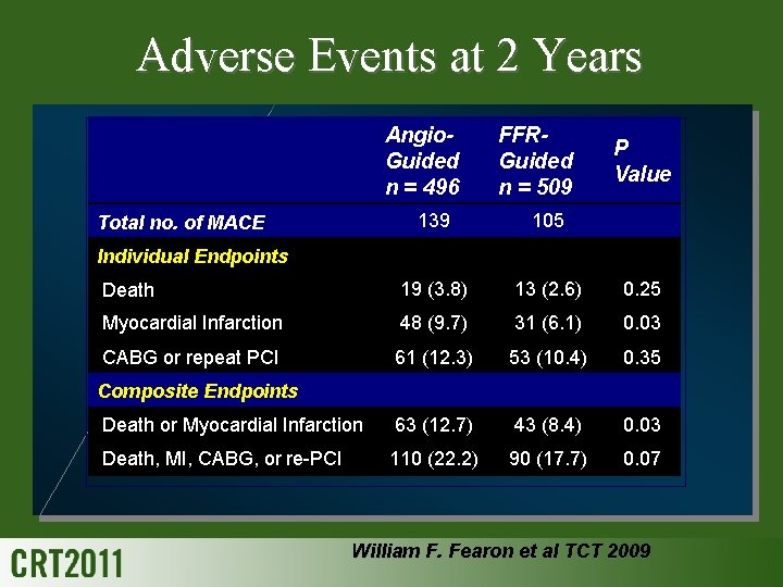 Adverse Events at 2 Years Angio. Guided n = 496 FFRGuided n = 509