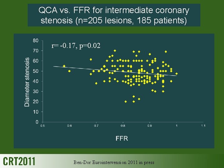 QCA vs. FFR for intermediate coronary stenosis (n=205 lesions, 185 patients) r= -0. 17,