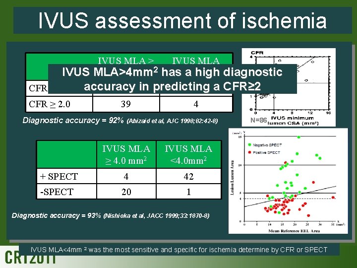 IVUS assessment of ischemia IVUS MLA ≥ 4. 0 mm 2 2 IVUS MLA>4