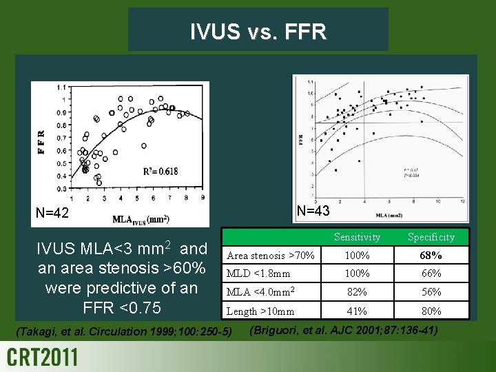 IVUS vs. FFR N=43 N=42 mm 2 IVUS MLA<3 and an area stenosis >60%