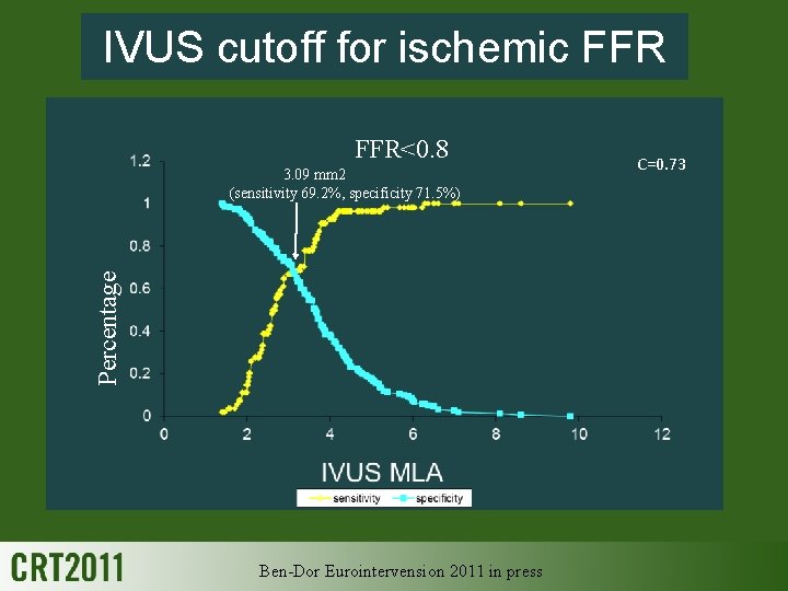 IVUS cutoff for ischemic FFR<0. 8 Percentage 3. 09 mm 2 (sensitivity 69. 2%,