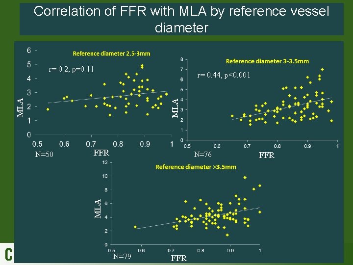 Correlation of FFR with MLA by reference vessel diameter r= 0. 2, p=0. 11