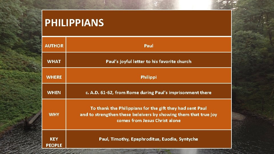  PHILIPPIANS AUTHOR Paul WHAT Paul’s joyful letter to his favorite church WHERE Philippi