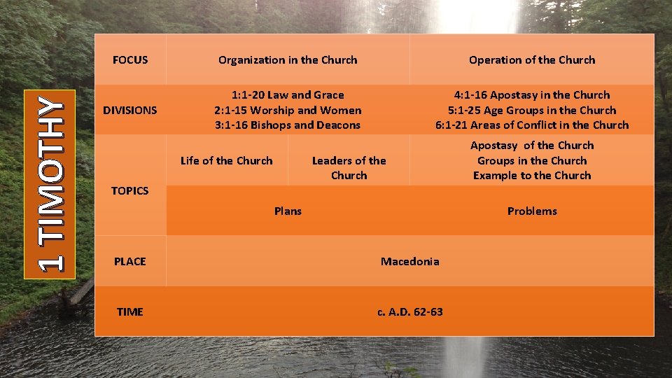 1 TIMOTHY FOCUS Organization in the Church Operation of the Church DIVISIONS 1: 1