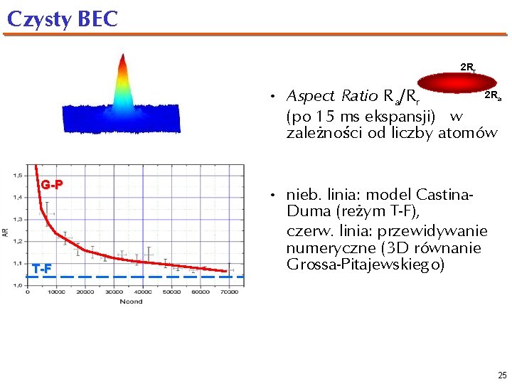 Czysty BEC 2 Rr 2 R • Aspect Ratio Ra/Rr (po 15 ms ekspansji)