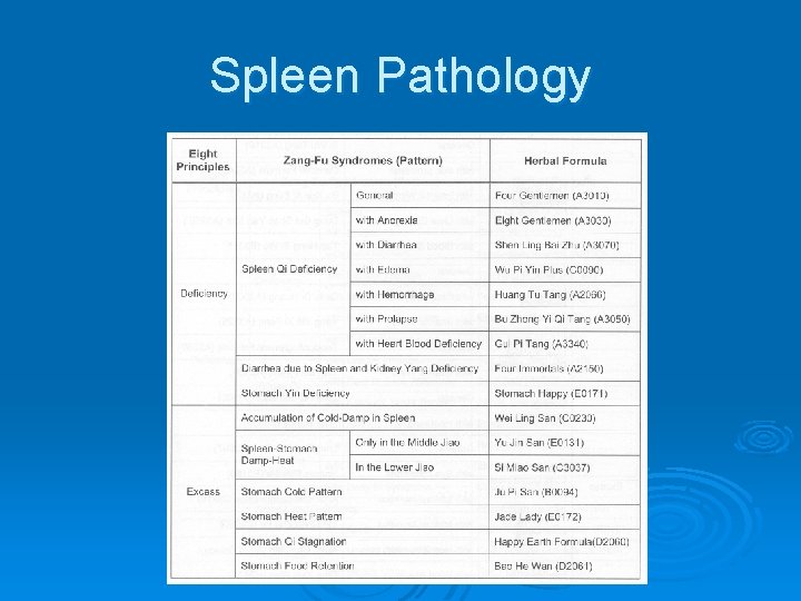 Spleen Pathology 